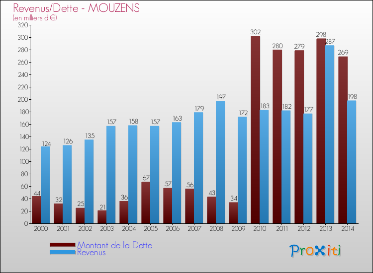 Evolution comparée de la dette et des revenus pour la commune de MOUZENS de 2000 à 2014 Comparaison de la dette et des revenus pour MOUZENS de 2000 à 2014
