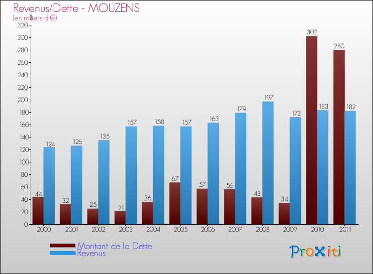 Evolution comparée de la dette et des revenus pour la commune de MOUZENS de 2000 à 2011 Comparaison de la dette et des revenus pour MOUZENS de 2000 à 2011