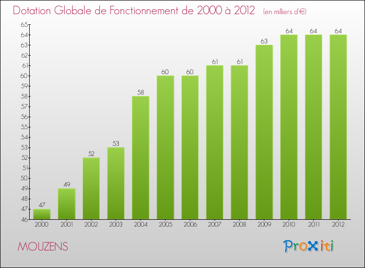 Evolution du montant de la Dotation Globale de Fonctionnement pour la commune de MOUZENS de 2000 à 2012 Evolution du montant de la Dotation Globale de Fonctionnement pour MOUZENS de 2000 à 2012