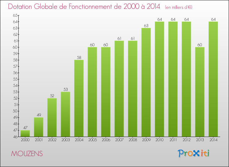 Evolution du montant de la Dotation Globale de Fonctionnement pour la commune de MOUZENS de 2000 à 2014 Evolution du montant de la Dotation Globale de Fonctionnement pour MOUZENS de 2000 à 2014