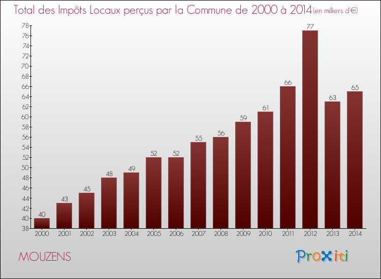Evolution des Impôts Locaux pour la commune de MOUZENS de 2000 à 2014 Evolution des Impôts Locaux pour MOUZENS de 2000 à 2014