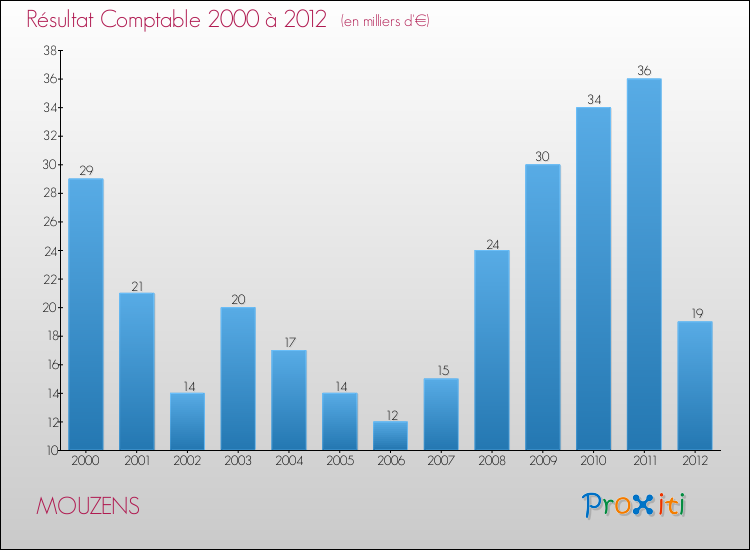 Evolution du résultat comptable pour la commune de MOUZENS de 2000 à 2012 Evolution du résultat comptable pour MOUZENS de 2000 à 2012