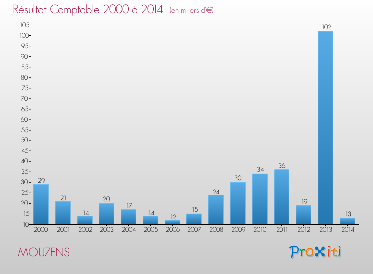 Evolution du résultat comptable pour la commune de MOUZENS de 2000 à 2014 Evolution du résultat comptable pour MOUZENS de 2000 à 2014