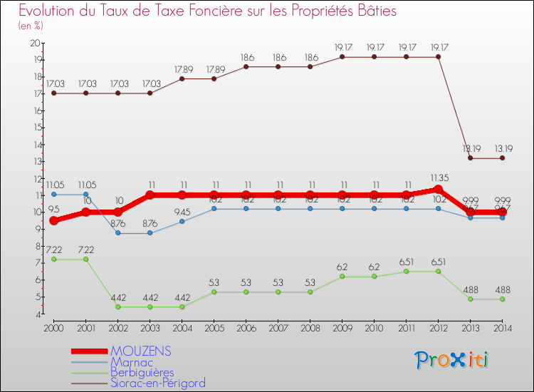 Evolution du taux de la taxe foncière sur le bati pour MOUZENS et les communes proches de 2000 à 2014 Comparaison des taux de taxe foncière sur le bati pour MOUZENS et les communes voisines de 2000 à 2014