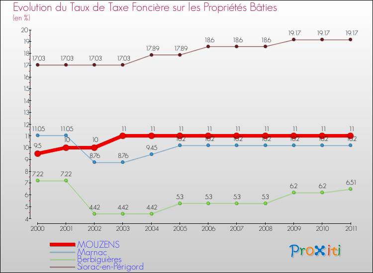 Evolution du taux de la taxe foncière sur le bati pour MOUZENS et les communes proches Comparaison des taux de taxe foncière sur le bati pour MOUZENS et les communes voisines