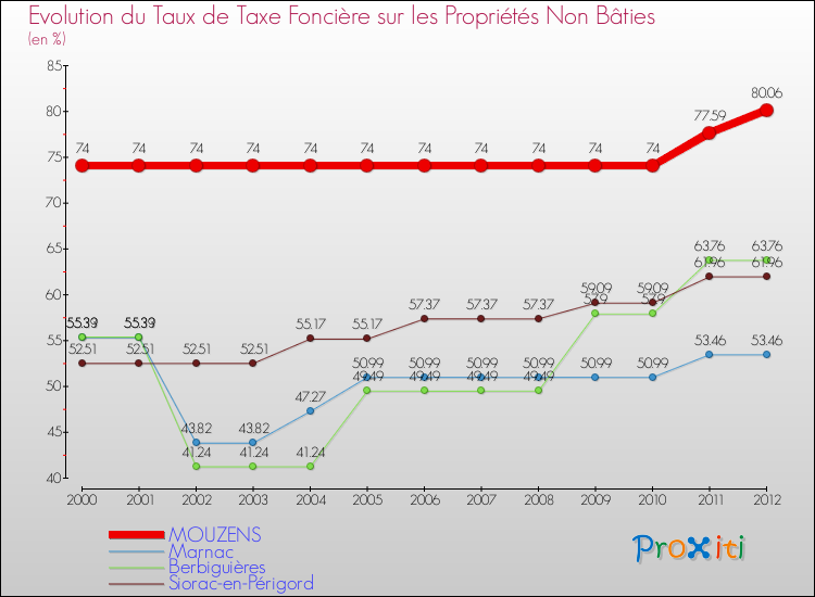 Evolution du taux de la taxe foncière sur les immeubles et terrains non batis pour MOUZENS et les communes proches de 2000 à 2012 Comparaison des taux de la taxe foncière sur les immeubles et terrains non batis pour MOUZENS et les communes voisines de 2000 à 2012