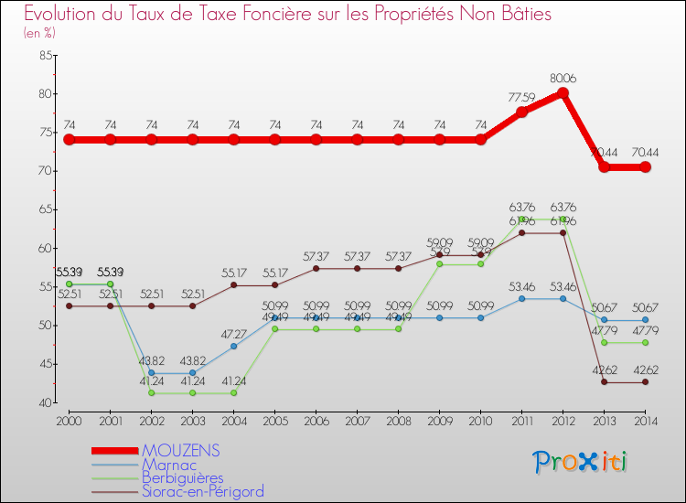 Evolution du taux de la taxe foncière sur les immeubles et terrains non batis pour MOUZENS et les communes proches de 2000 à 2014 Comparaison des taux de la taxe foncière sur les immeubles et terrains non batis pour MOUZENS et les communes voisines de 2000 à 2014