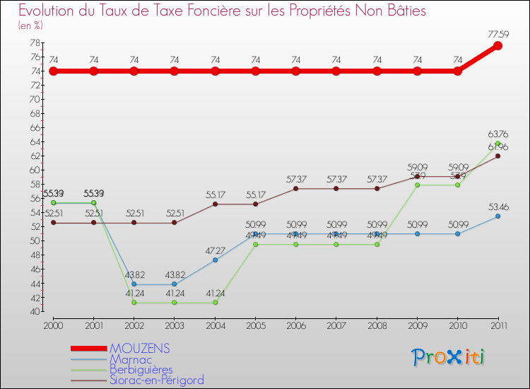 Evolution du taux de la taxe foncière sur les immeubles et terrains non batis pour MOUZENS et les communes proches Comparaison des taux de la taxe foncière sur les immeubles et terrains non batis pour MOUZENS et les communes voisines