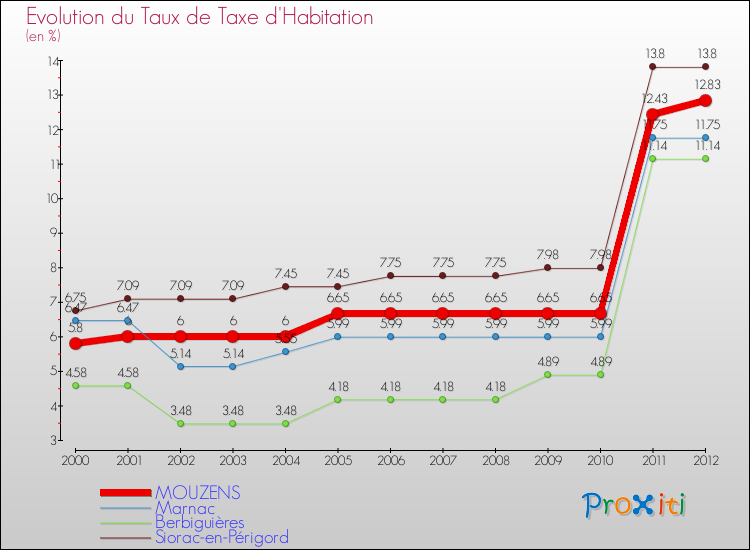 Evolution du taux de la taxe d'habitation pour MOUZENS et les communes proches Comparaison des taux de la taxe d'habitation pour MOUZENS et les communes voisines