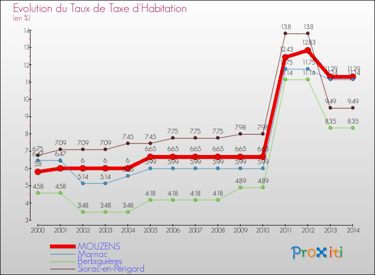 Evolution du taux de la taxe d'habitation pour MOUZENS et les communes proches de 2000 à 2014 Comparaison des taux de la taxe d'habitation pour MOUZENS et les communes voisines de 2000 à 2014