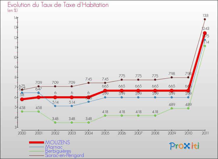 Evolution du taux de la taxe d'habitation pour MOUZENS et les communes proches Comparaison des taux de la taxe d'habitation pour MOUZENS et les communes voisines