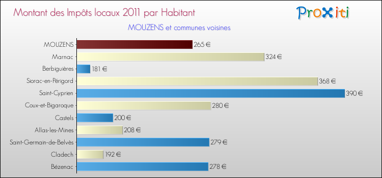 Montant des impôts locaux par Habitant pour MOUZENS et les communes proches Comparaison des impôts locaux par habitant pour MOUZENS et les communes voisines