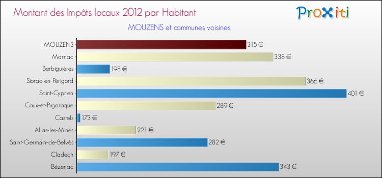 Montant des impôts locaux par Habitant pour MOUZENS et les communes proches Comparaison des impôts locaux par habitant pour MOUZENS et les communes voisines