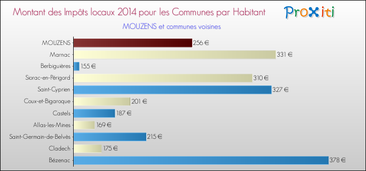 Montant des impôts locaux par Habitant pour MOUZENS et les communes proches en 2014 Comparaison des impôts locaux par habitant pour MOUZENS et les communes voisines en 2014