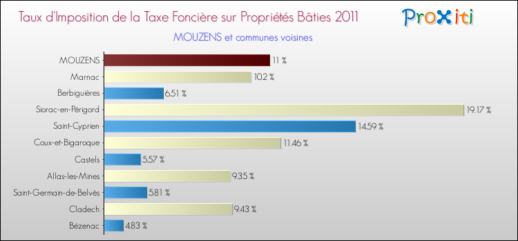 Taux d'imposition de la taxe foncière sur le bati 2011 pour MOUZENS et les communes proches Comparaison des taux d'imposition de la taxe foncière sur le bati 2011 pour MOUZENS et les communes voisines