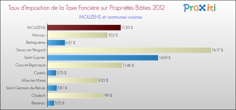 Taux d'imposition de la taxe foncière sur le bati 2012 pour MOUZENS et les communes proches Comparaison des taux d'imposition de la taxe foncière sur le bati 2012 pour MOUZENS et les communes voisines