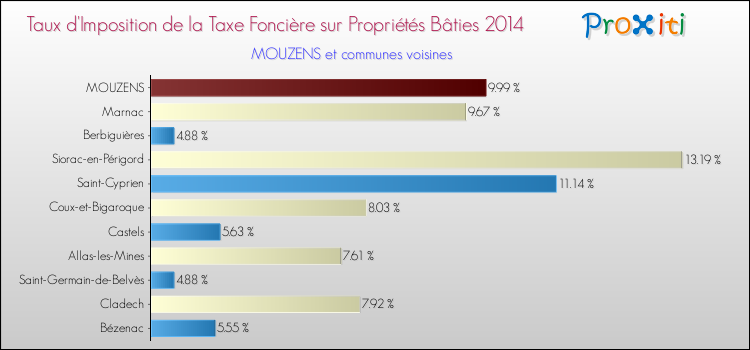 Taux d'imposition de la taxe foncière sur le bati 2014 pour MOUZENS et les communes proches Comparaison des taux d'imposition de la taxe foncière sur le bati 2014 pour MOUZENS et les communes voisines