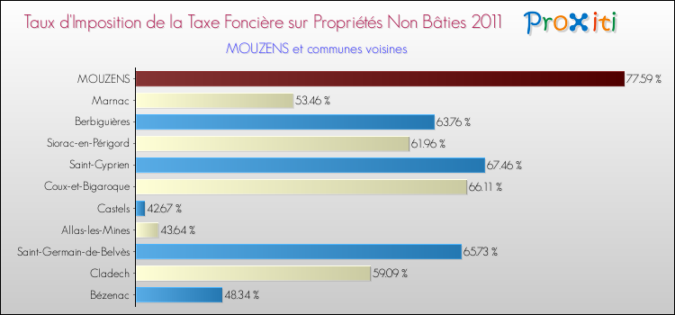 Taux d'imposition de la taxe foncière sur les immeubles et terrains non batis 2011 pour MOUZENS et les communes proches Comparaison des taux d'imposition de la taxe foncière sur les immeubles et terrains non batis 2011 pour MOUZENS et les communes voisines