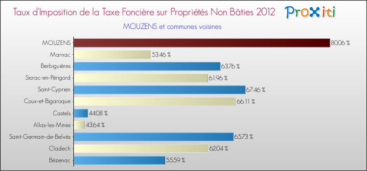 Taux d'imposition de la taxe foncière sur les immeubles et terrains non batis 2012 pour MOUZENS et les communes proches Comparaison des taux d'imposition de la taxe foncière sur les immeubles et terrains non batis 2012 pour MOUZENS et les communes voisines