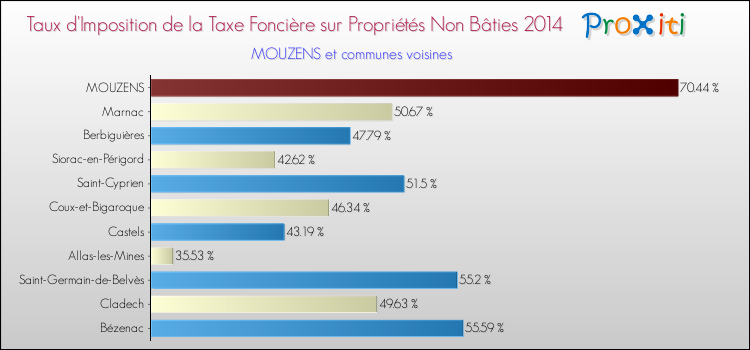 Taux d'imposition de la taxe foncière sur les immeubles et terrains non batis 2014 pour MOUZENS et les communes proches Comparaison des taux d'imposition de la taxe foncière sur les immeubles et terrains non batis 2014 pour MOUZENS et les communes voisines