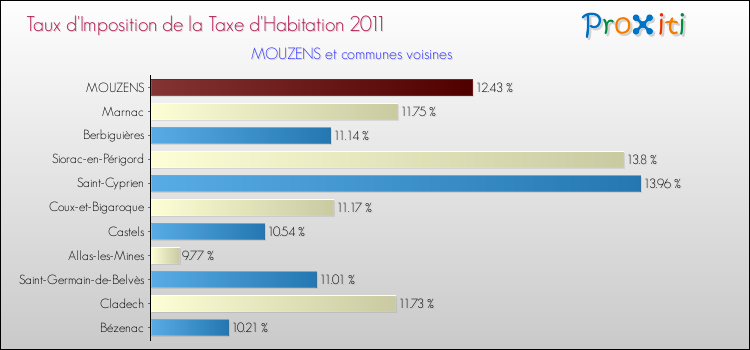 Taux d'imposition de la taxe d'habitation 2011 pour MOUZENS et les communes proches Comparaison des taux d'imposition de la taxe d'habitation 2011 pour MOUZENS et les communes voisines