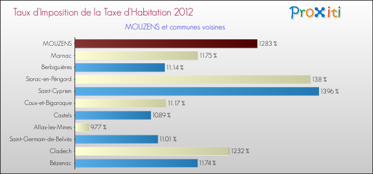 Taux d'imposition de la taxe d'habitation 2012 pour MOUZENS et les communes proches Comparaison des taux d'imposition de la taxe d'habitation 2012 pour MOUZENS et les communes voisines