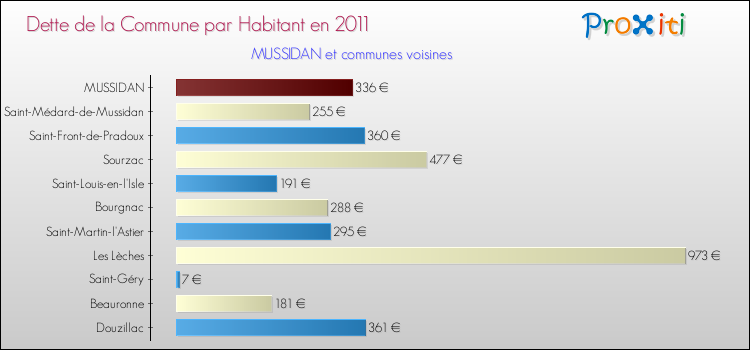 Dette par habitant de la commune en 2011 pour MUSSIDAN et les communes proches Comparaison de la dette par habitant de la commune en 2011 pour MUSSIDAN et les communes voisines