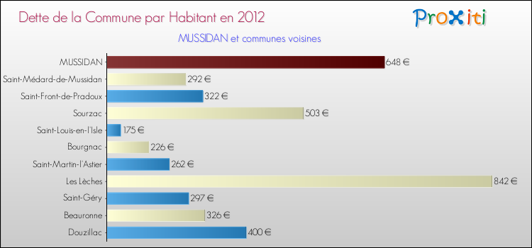 Dette par habitant de la commune en 2012 pour MUSSIDAN et les communes proches Comparaison de la dette par habitant de la commune en 2012 pour MUSSIDAN et les communes voisines