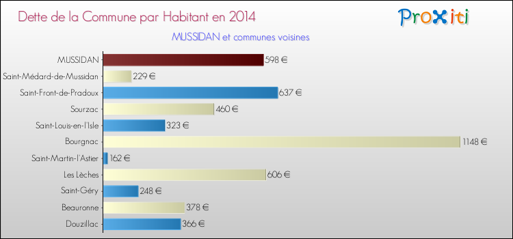 Dette par habitant de la commune en 2014 pour MUSSIDAN et les communes proches Comparaison de la dette par habitant de la commune en 2014 pour MUSSIDAN et les communes voisines