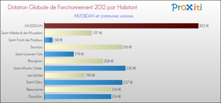 Montant des dotations globales de fonctionnement DGF par Habitant pour MUSSIDAN et les communes proches Comparaison des des dotations globales de fonctionnement DGF par habitant pour MUSSIDAN et les communes voisines