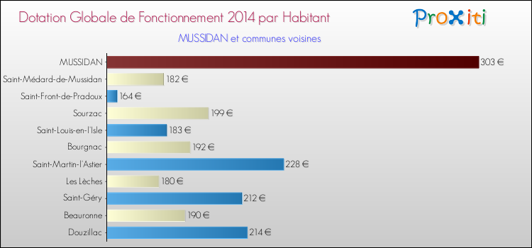 Montant des dotations globales de fonctionnement DGF par Habitant pour MUSSIDAN et les communes proches en 2014. Comparaison des des dotations globales de fonctionnement DGF par habitant pour MUSSIDAN et les communes voisines en 2014.