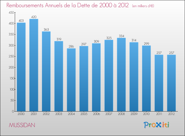 Evolution de l'annuité de la dette pour la commune de MUSSIDAN de 2000 à 2012 Annuités de la dette pour MUSSIDAN de 2000 à 2012