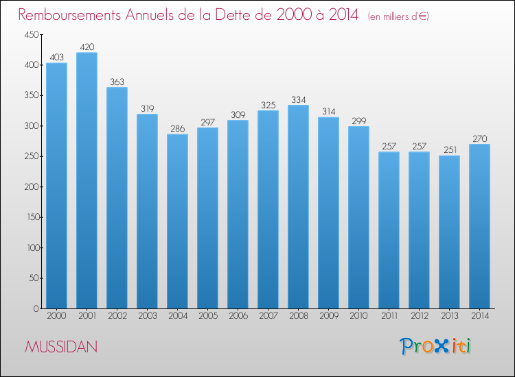 Evolution de l'annuité de la dette pour la commune de MUSSIDAN de 2000 à 2014 Annuités de la dette pour MUSSIDAN de 2000 à 2014