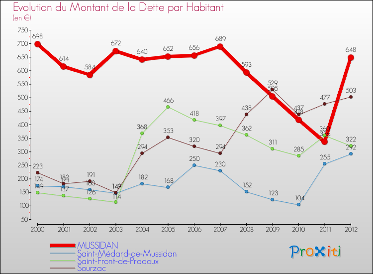 Evolution de la dette par habitant pour la commune de MUSSIDAN et les communes proches de 2000 à 2012 Comparaison de la dette par habitant pour MUSSIDAN et les communes voisines de 2000 à 2012