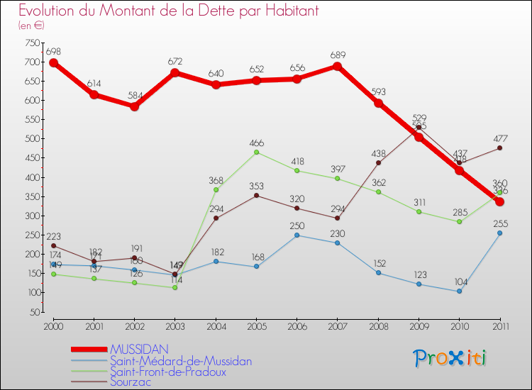 Evolution de la dette par habitant pour la commune de MUSSIDAN et les communes proches Comparaison de la dette par habitant pour MUSSIDAN et les communes voisines