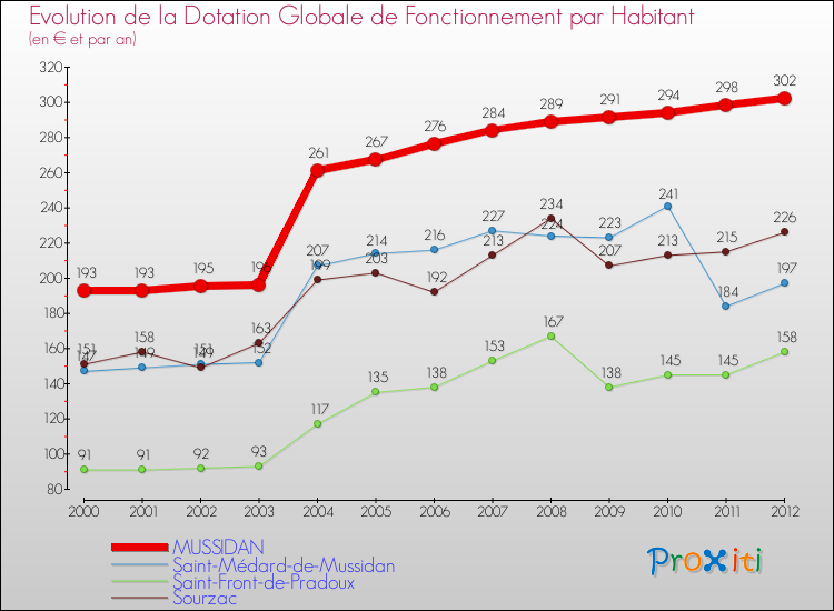 Evolution et montant de la dotation globale de fonctionnement par Habitant pour MUSSIDAN et les communes proches Comparaison des dotations globales de fonctionnement par habitant pour MUSSIDAN et les communes voisines