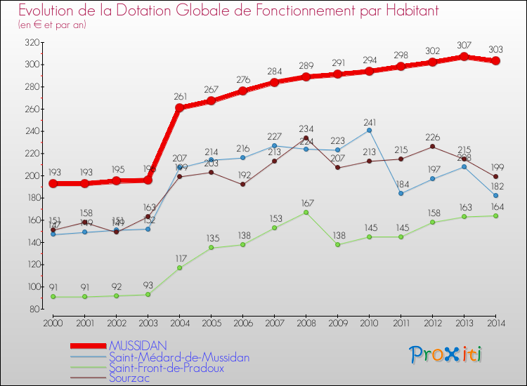 Evolution et montant de la dotation globale de fonctionnement par Habitant pour MUSSIDAN et les communes proches de 2000 à 2014. Comparaison des dotations globales de fonctionnement par habitant pour MUSSIDAN et les communes voisines de 2000 à 2014.