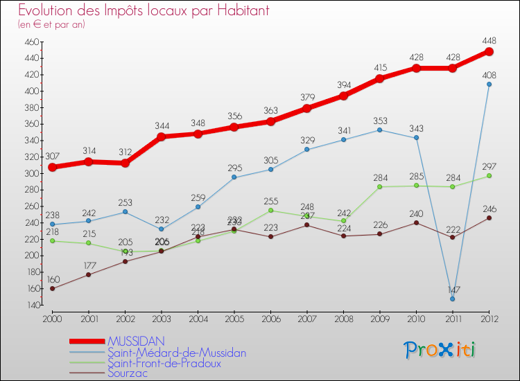 Evolution et montant des impôts locaux par Habitant pour MUSSIDAN et les communes proches Comparaison des impôts locaux par habitant pour MUSSIDAN et les communes voisines