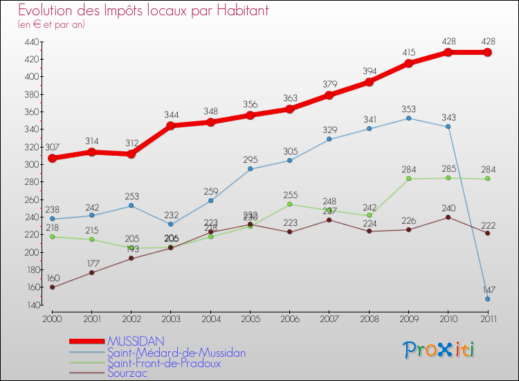 Evolution et montant des impôts locaux par Habitant pour MUSSIDAN et les communes proches Comparaison des impôts locaux par habitant pour MUSSIDAN et les communes voisines