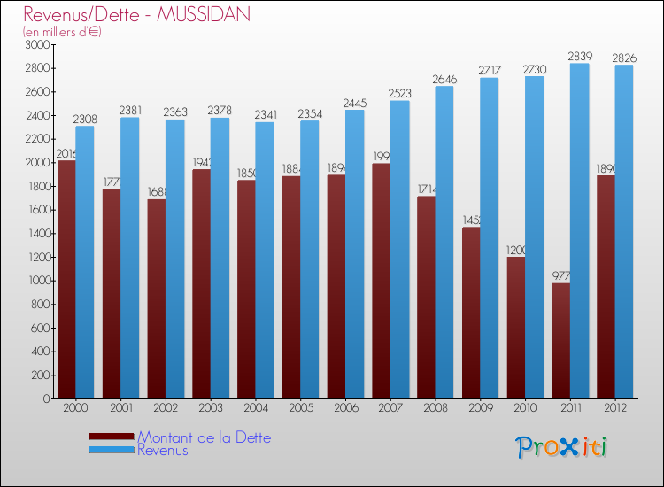 Evolution comparée de la dette et des revenus pour la commune de MUSSIDAN de 2000 à 2012 Comparaison de la dette et des revenus pour MUSSIDAN de 2000 à 2012