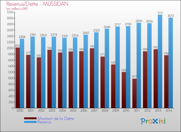 Evolution comparée de la dette et des revenus pour la commune de MUSSIDAN de 2000 à 2014 Comparaison de la dette et des revenus pour MUSSIDAN de 2000 à 2014