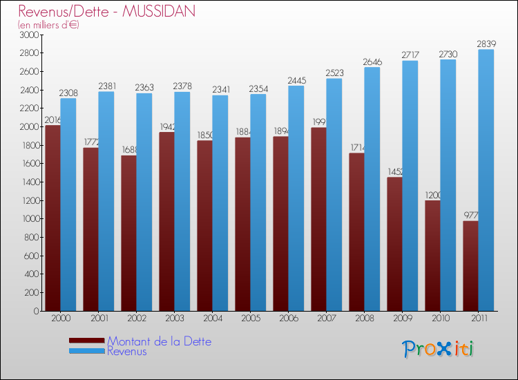 Evolution comparée de la dette et des revenus pour la commune de MUSSIDAN de 2000 à 2011 Comparaison de la dette et des revenus pour MUSSIDAN de 2000 à 2011