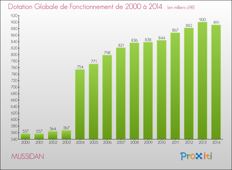 Evolution du montant de la Dotation Globale de Fonctionnement pour la commune de MUSSIDAN de 2000 à 2014 Evolution du montant de la Dotation Globale de Fonctionnement pour MUSSIDAN de 2000 à 2014