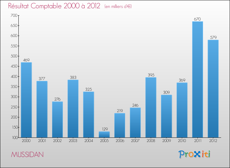 Evolution du résultat comptable pour la commune de MUSSIDAN de 2000 à 2012 Evolution du résultat comptable pour MUSSIDAN de 2000 à 2012