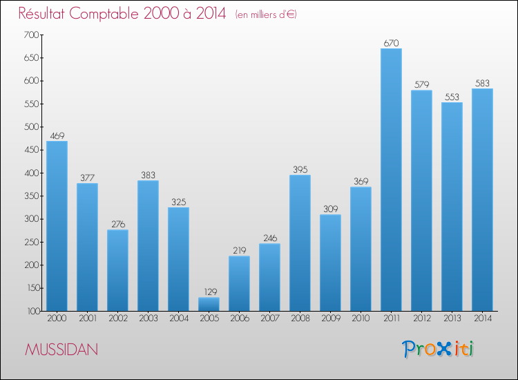 Evolution du résultat comptable pour la commune de MUSSIDAN de 2000 à 2014 Evolution du résultat comptable pour MUSSIDAN de 2000 à 2014