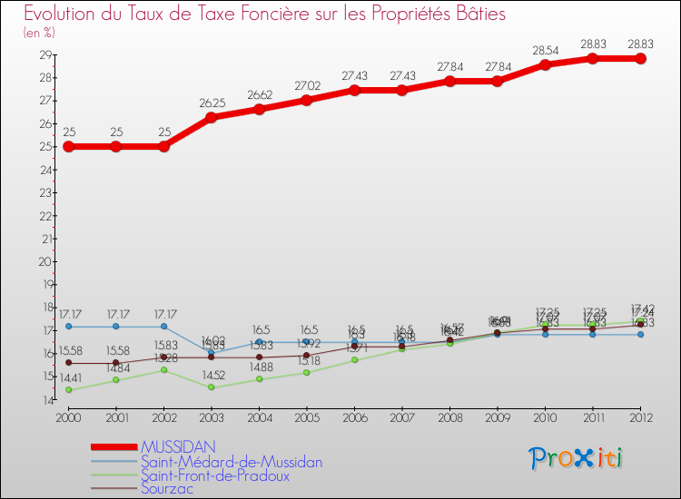 Evolution du taux de la taxe foncière sur le bati pour MUSSIDAN et les communes proches de 2000 à 2012 Comparaison des taux de taxe foncière sur le bati pour MUSSIDAN et les communes voisines de 2000 à 2012
