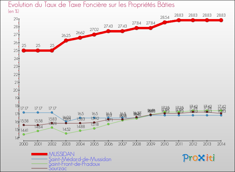 Evolution du taux de la taxe foncière sur le bati pour MUSSIDAN et les communes proches de 2000 à 2014 Comparaison des taux de taxe foncière sur le bati pour MUSSIDAN et les communes voisines de 2000 à 2014