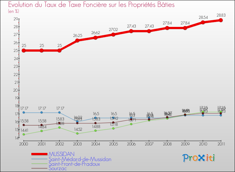 Evolution du taux de la taxe foncière sur le bati pour MUSSIDAN et les communes proches Comparaison des taux de taxe foncière sur le bati pour MUSSIDAN et les communes voisines