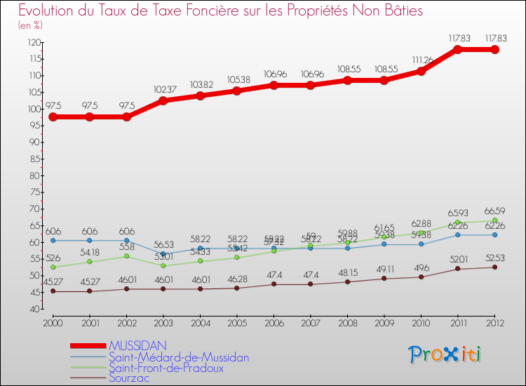 Evolution du taux de la taxe foncière sur les immeubles et terrains non batis pour MUSSIDAN et les communes proches de 2000 à 2012 Comparaison des taux de la taxe foncière sur les immeubles et terrains non batis pour MUSSIDAN et les communes voisines de 2000 à 2012