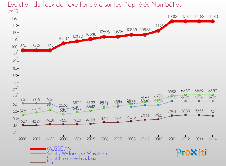 Evolution du taux de la taxe foncière sur les immeubles et terrains non batis pour MUSSIDAN et les communes proches de 2000 à 2014 Comparaison des taux de la taxe foncière sur les immeubles et terrains non batis pour MUSSIDAN et les communes voisines de 2000 à 2014